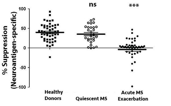 Diagram describing MS Relapse CD8